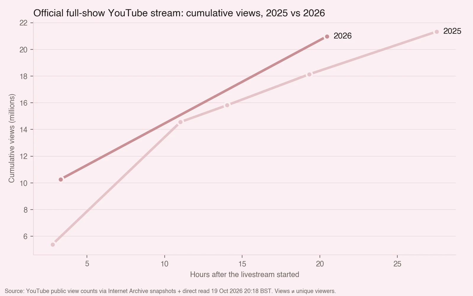 Line chart: cumulative YouTube views of the official full-show livestream by hours after go-live. 2026 reaches 21.0 million at 20.5 hours; 2025 reached about 18.6 million at the same point.