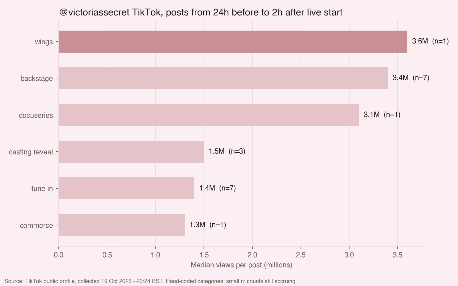 Bar chart: median TikTok views per post by content category, posts from 24 hours before to 2 hours after go-live. Wings 3.6M (1 post), backstage 3.4M (7), docuseries 3.1M (1), casting reveal 1.5M (3), tune-in 1.4M (7), commerce 1.3M (1).