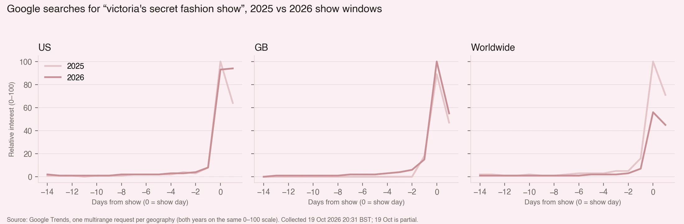 Three line charts of Google search interest for victoria's secret fashion show around show day, 2025 vs 2026, for the US, Great Britain and worldwide.