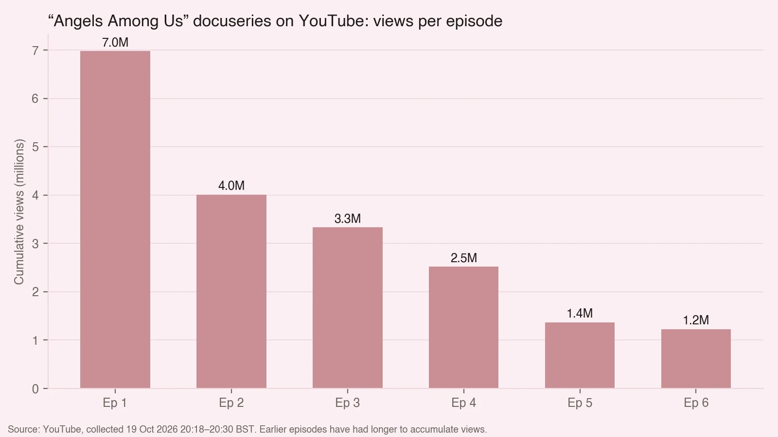 Bar chart: YouTube views per Angels Among Us docuseries episode, from 7.0 million for episode 1 to 1.2 million for episode 6.